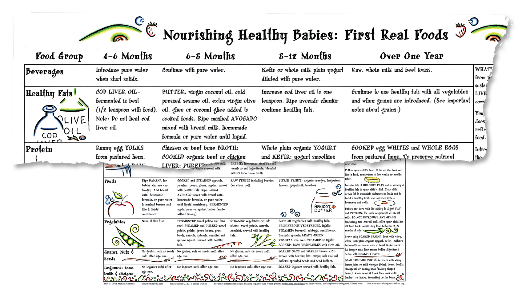 First Foods Chart