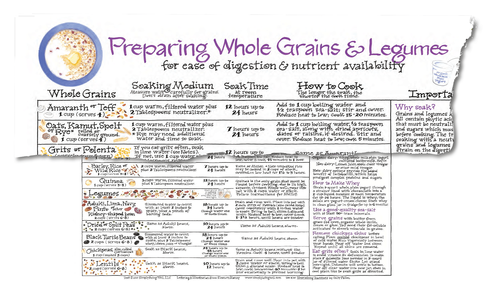 Soaking Chart